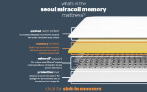 silentnight-seoul-miracoil-memory-mattress-graphic